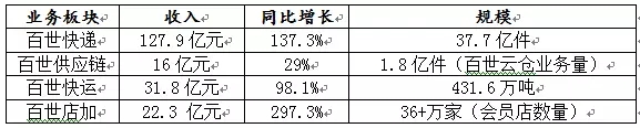 重磅!百世发布2017年财报,公布2018年战略重点!