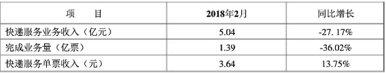三家上市快递公司发布2月经营数据,顺丰同比增幅超5成!