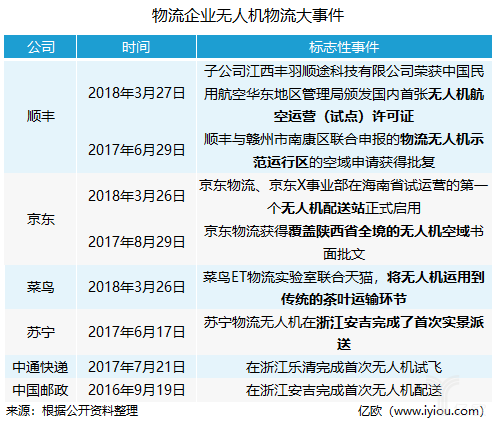 无人机物流大事件 无人机物流大事件